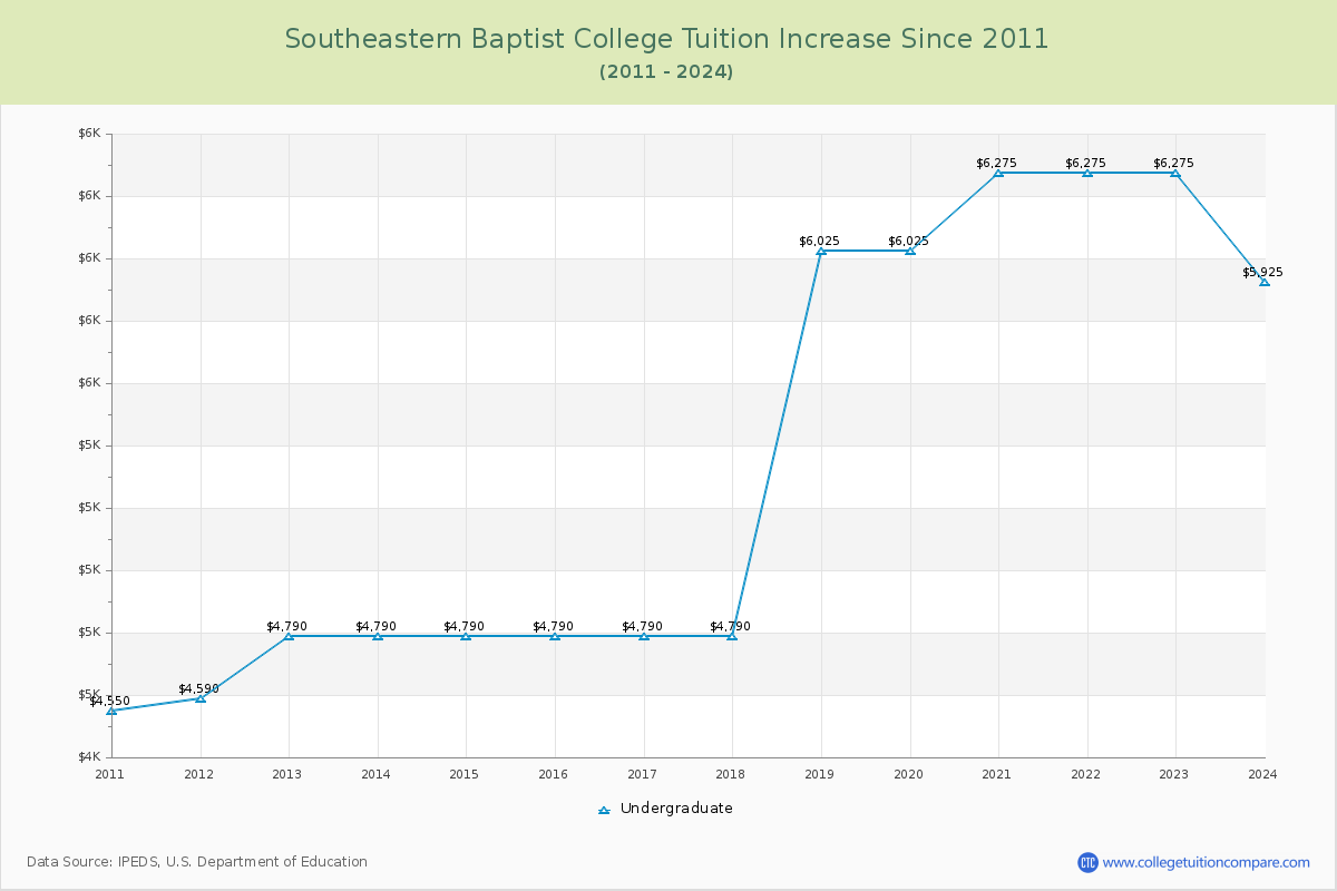 Southeastern Baptist College Tuition & Fees Changes Chart