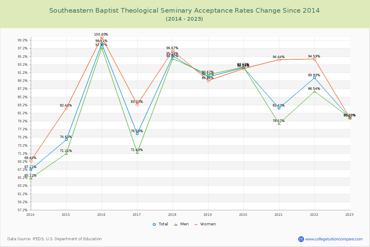 Southeastern Baptist Theological Seminary Acceptance Rate Changes Chart