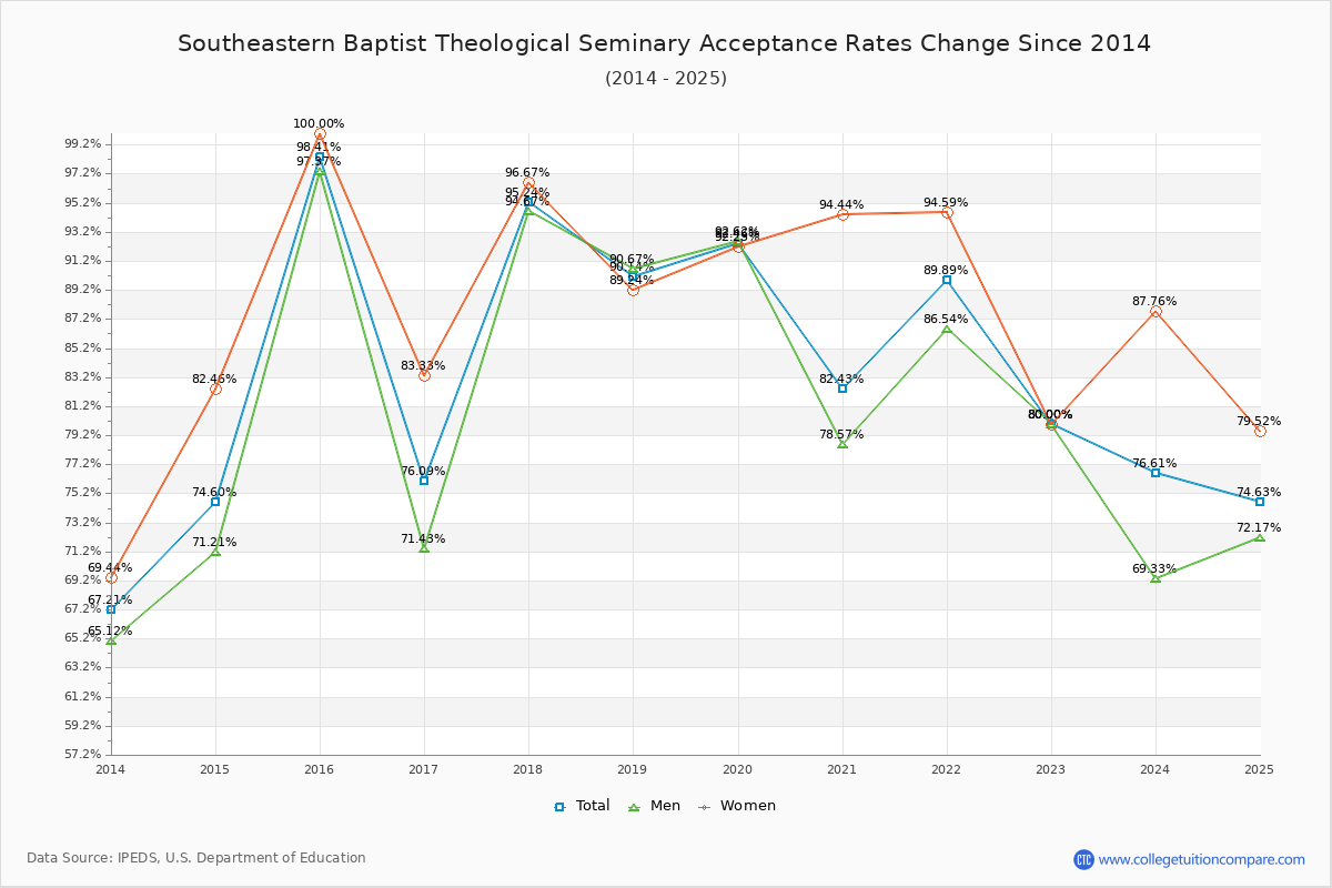 Southeastern Baptist Theological Seminary Acceptance Rate Trends Over Time - Historical Admission Rate Data Visualization Chart