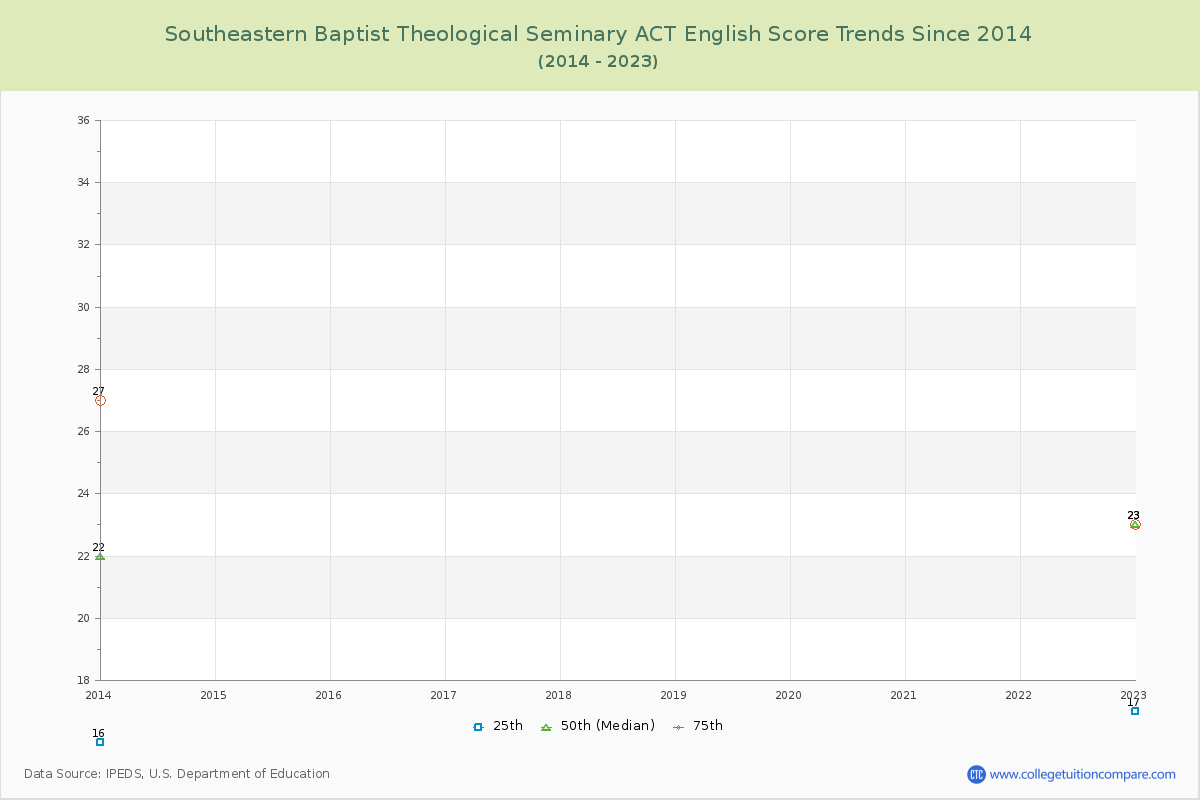 Southeastern Baptist Theological Seminary ACT English Trends Chart