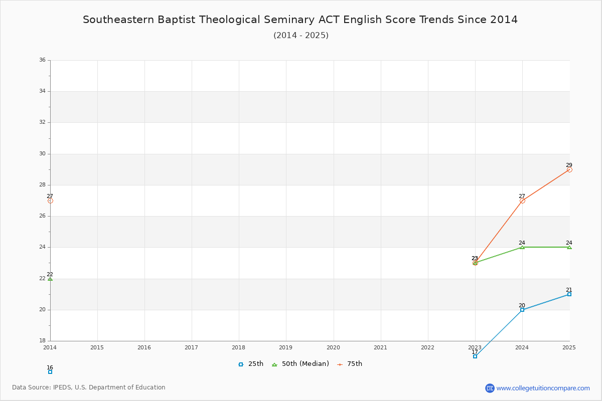 Southeastern Baptist Theological Seminary ACT English Trends Chart