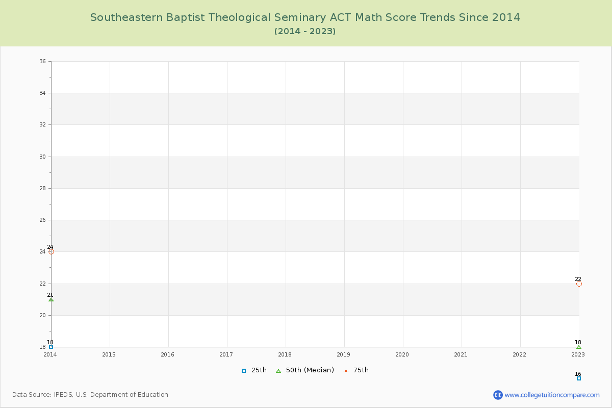 Southeastern Baptist Theological Seminary ACT Math Score Trends Chart
