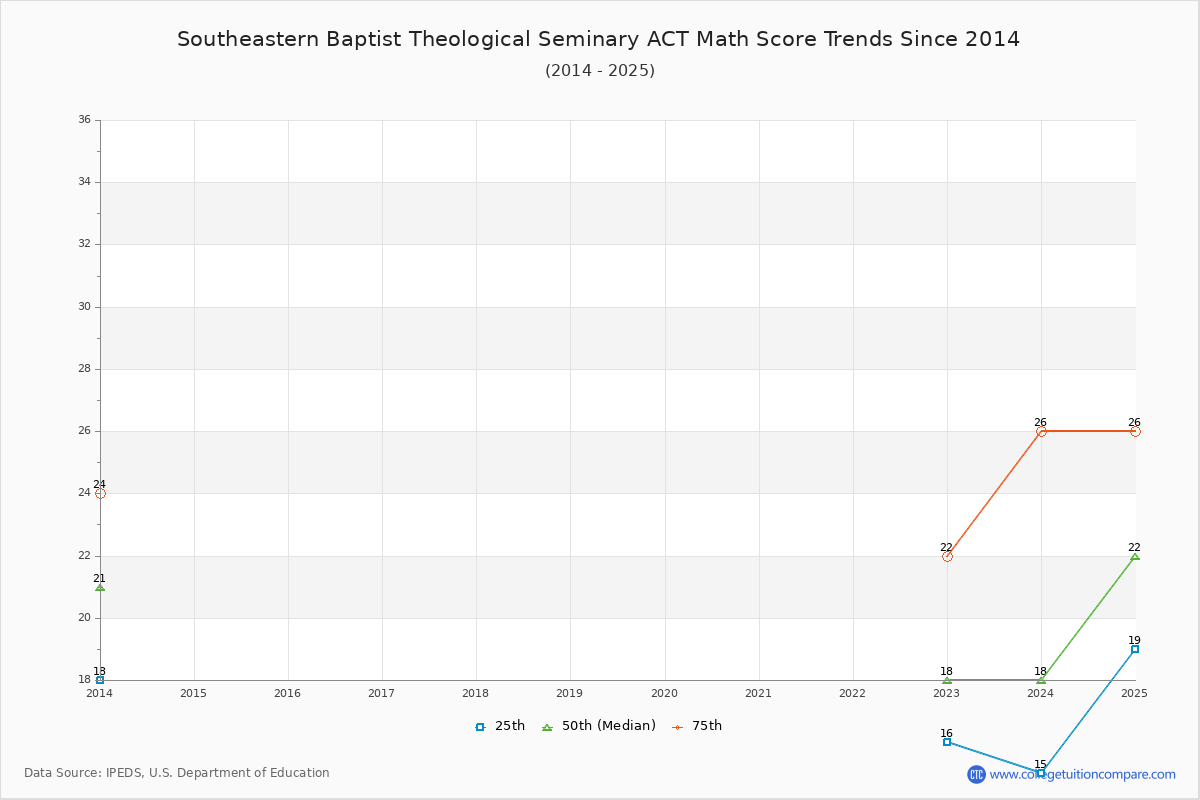 Southeastern Baptist Theological Seminary ACT Math Score Trends Chart