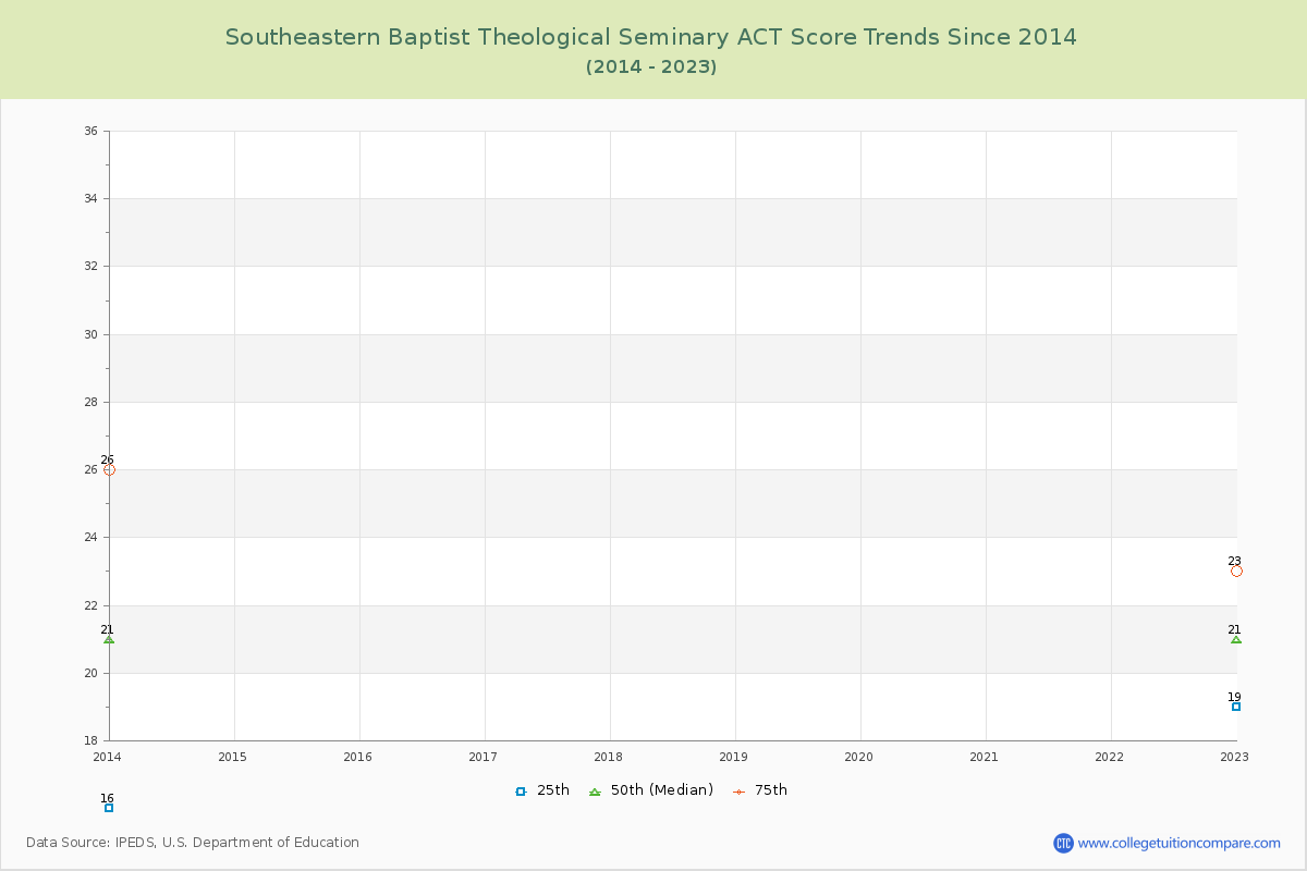 Southeastern Baptist Theological Seminary ACT Score Trends Chart