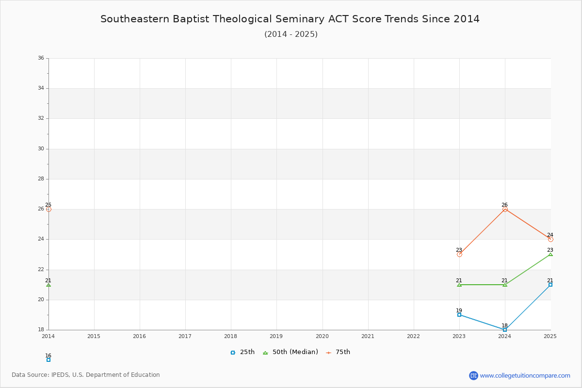 Southeastern Baptist Theological Seminary ACT Score Trends Chart