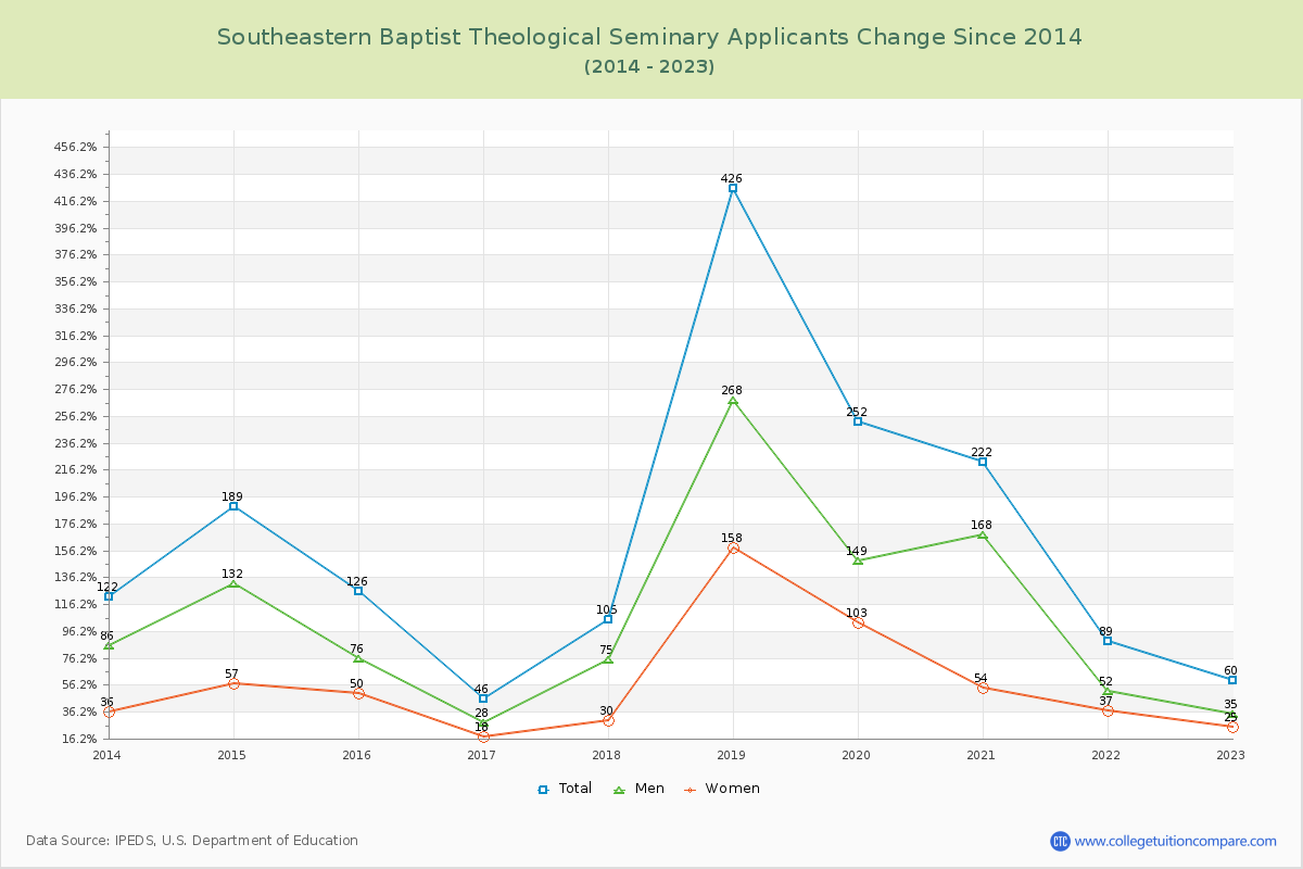 Southeastern Baptist Theological Seminary Number of Applicants Changes Chart