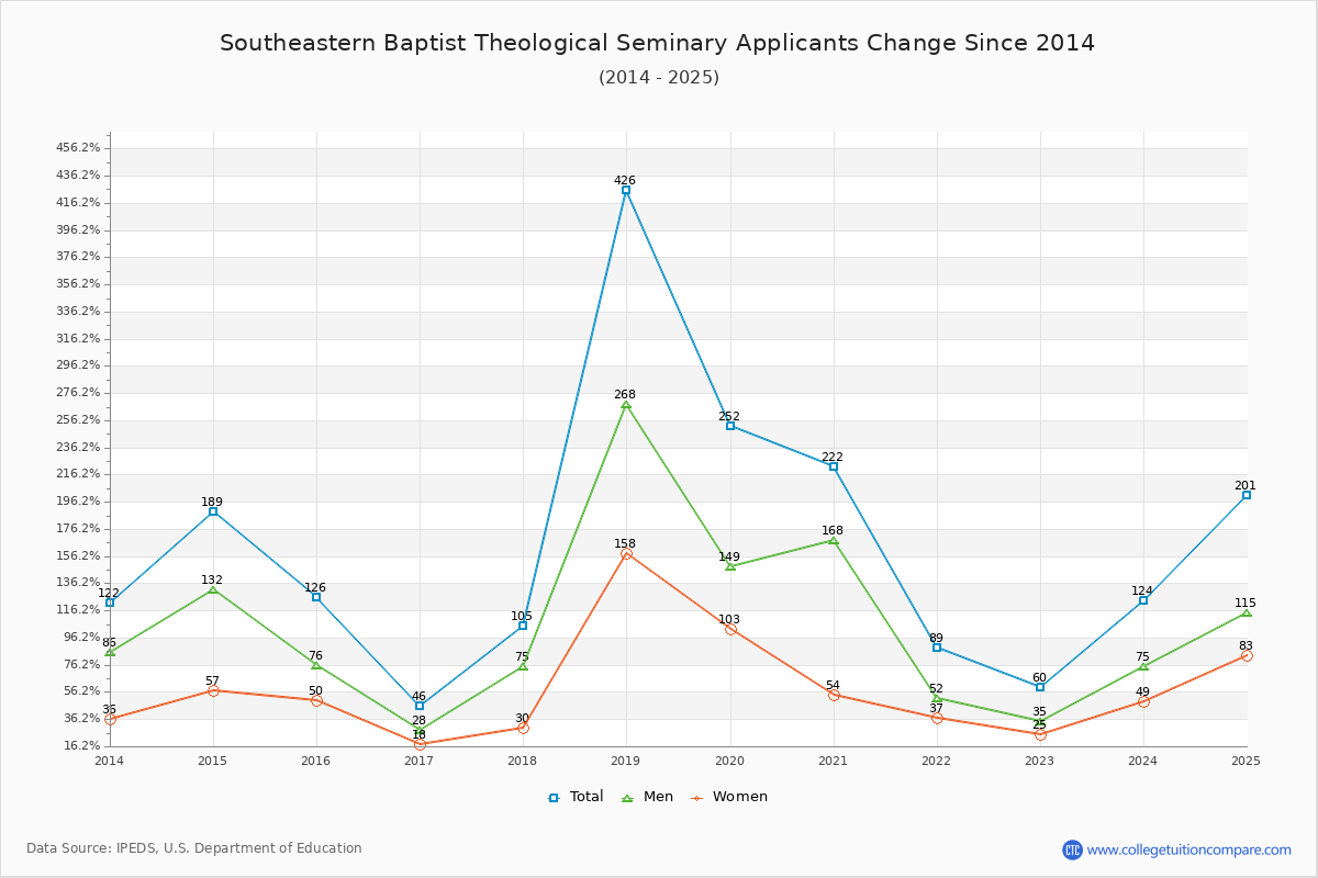 Southeastern Baptist Theological Seminary - 10 Year Applicants, Admissions, and Enrollment Trends Chart