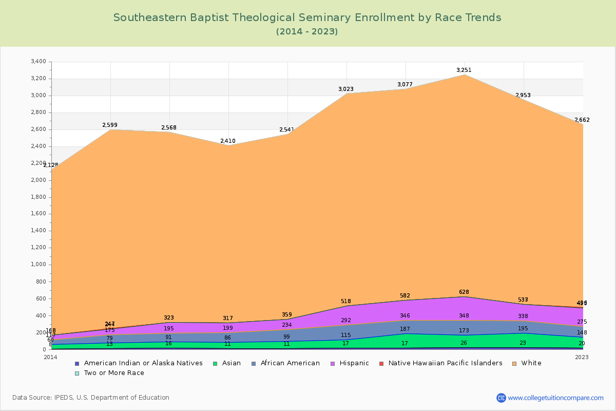 Southeastern Baptist Theological Seminary Enrollment by Race Trends Chart