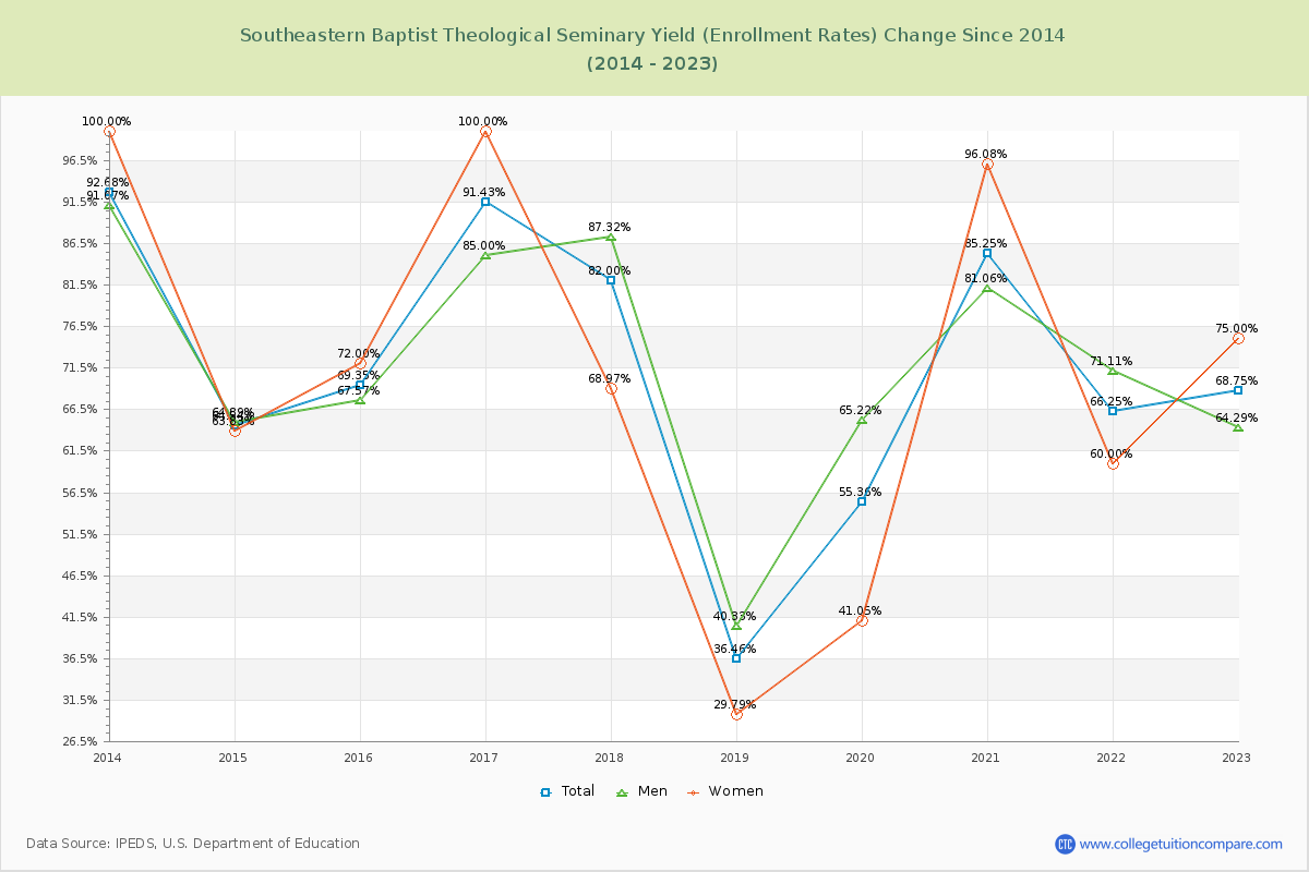Southeastern Baptist Theological Seminary Yield (Enrollment Rate) Changes Chart