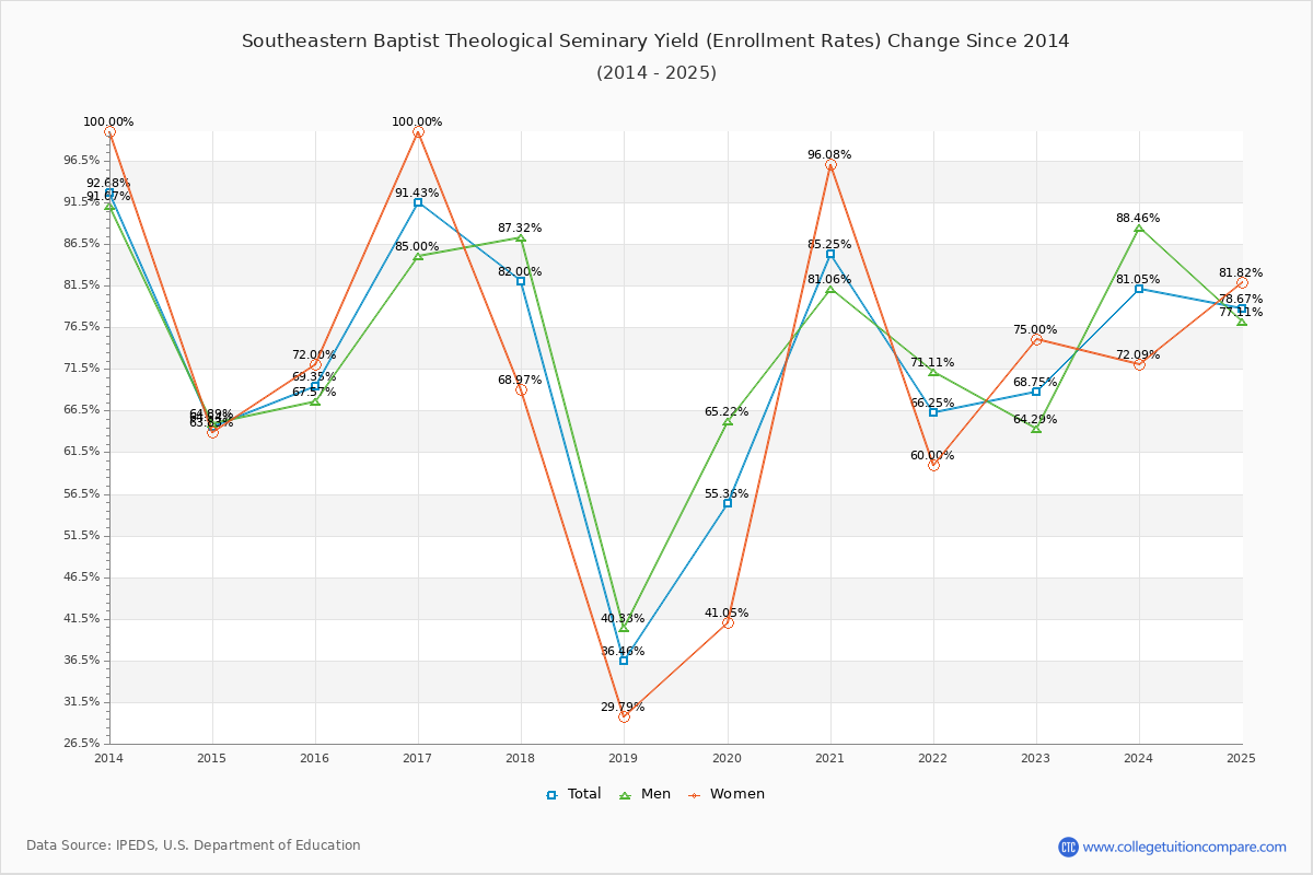 Southeastern Baptist Theological Seminary enrollment rate trends chart showing historical yield changes from 2015 to 2025