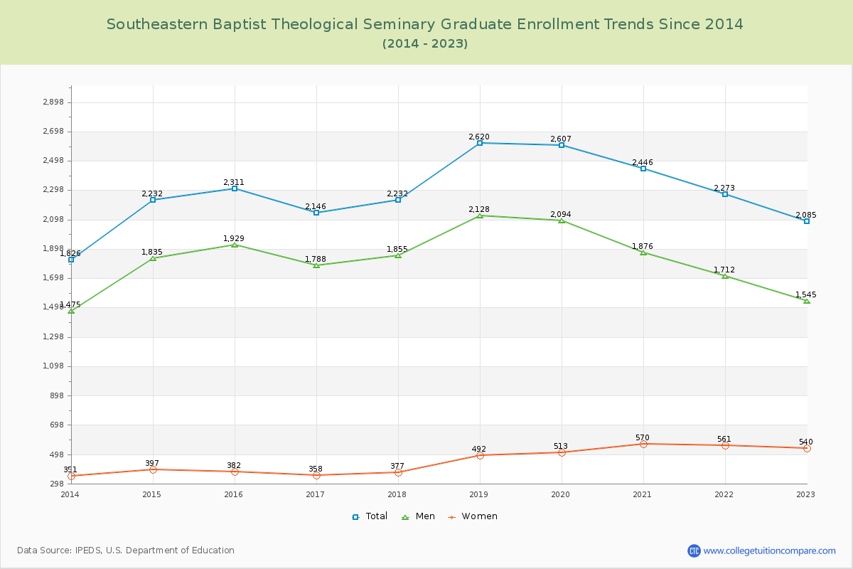 Southeastern Baptist Theological Seminary Graduate Enrollment Trends Chart