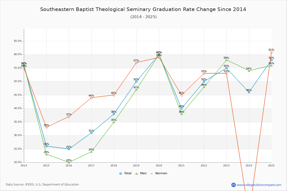 Southeastern Baptist Theological Seminary Graduation Rate Changes Chart