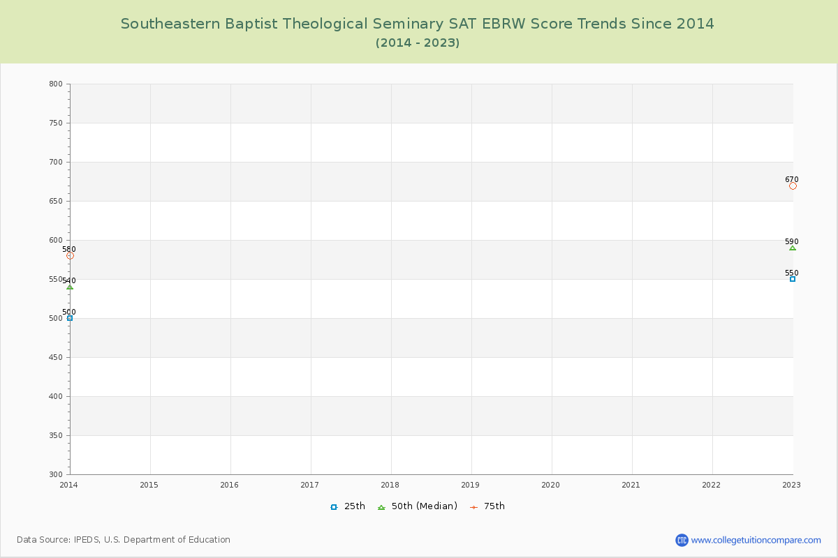 Southeastern Baptist Theological Seminary SAT EBRW (Evidence-Based Reading and Writing) Trends Chart