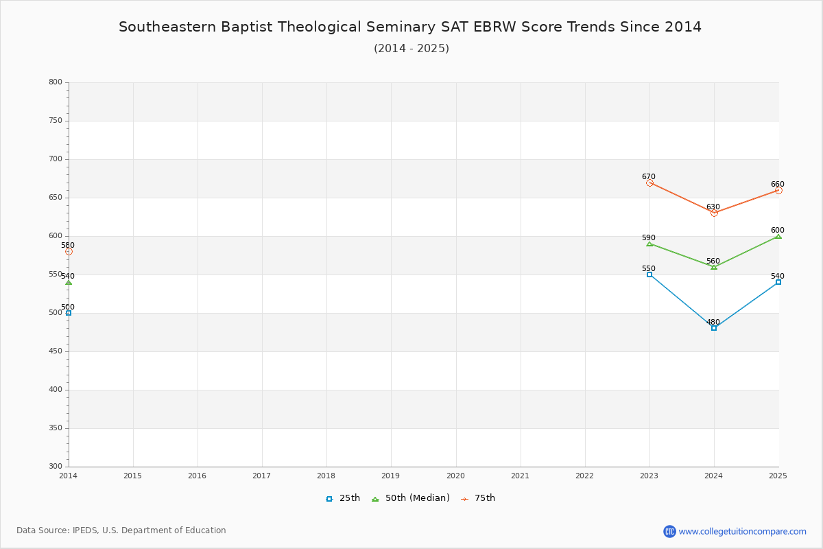 Southeastern Baptist Theological Seminary SAT EBRW (Evidence-Based Reading and Writing) Trends Chart