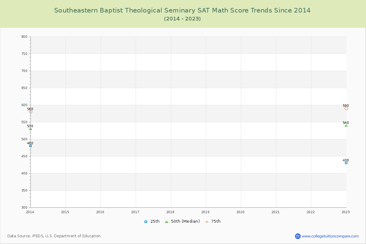 Southeastern Baptist Theological Seminary SAT Math Score Trends Chart