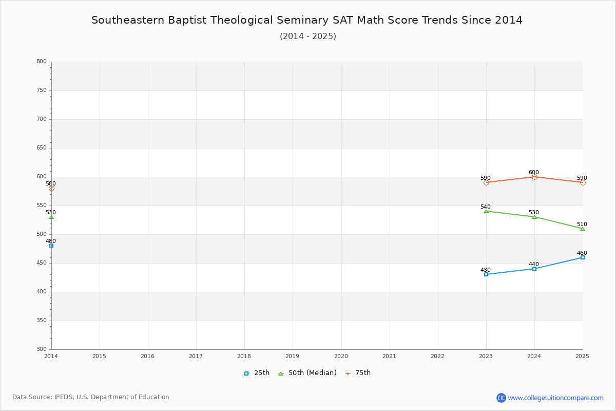 Southeastern Baptist Theological Seminary SAT Math Score Trends Chart