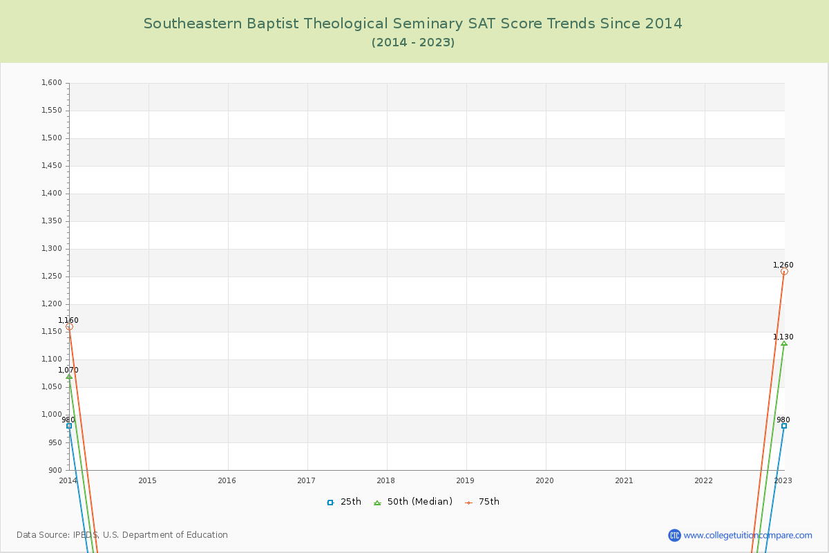 Southeastern Baptist Theological Seminary SAT Score Trends Chart