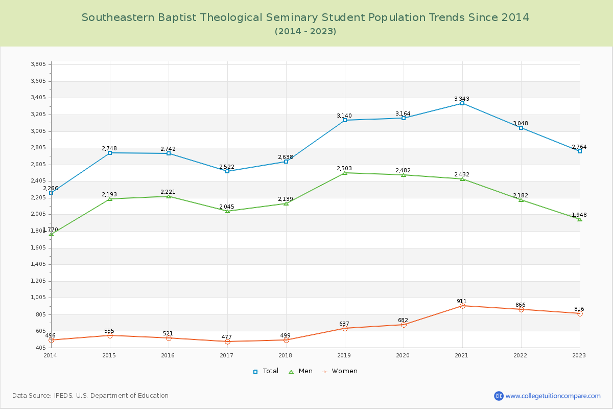 Southeastern Baptist Theological Seminary Enrollment Trends Chart