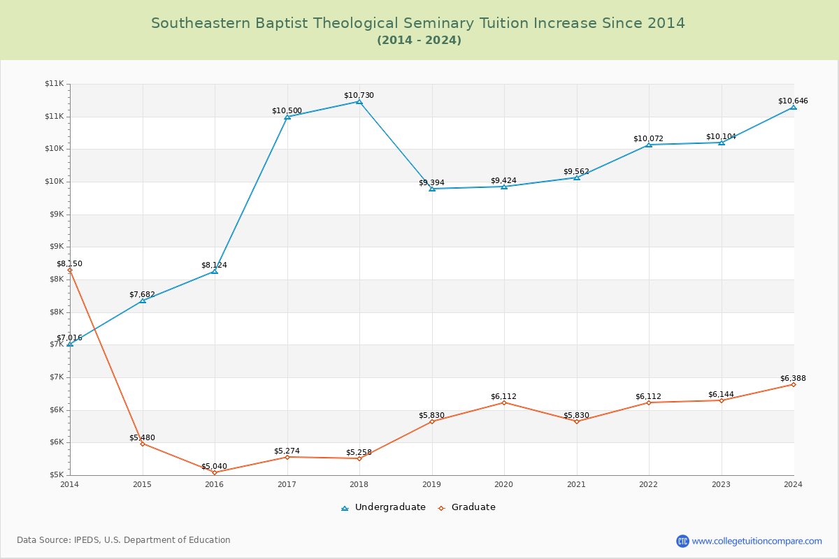 Southeastern Baptist Theological Seminary Tuition & Fees Changes Chart