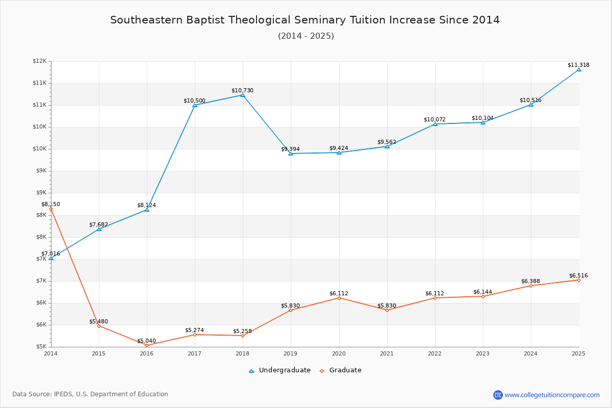 Southeastern Baptist Theological Seminary Tuition & Fees Changes Chart
