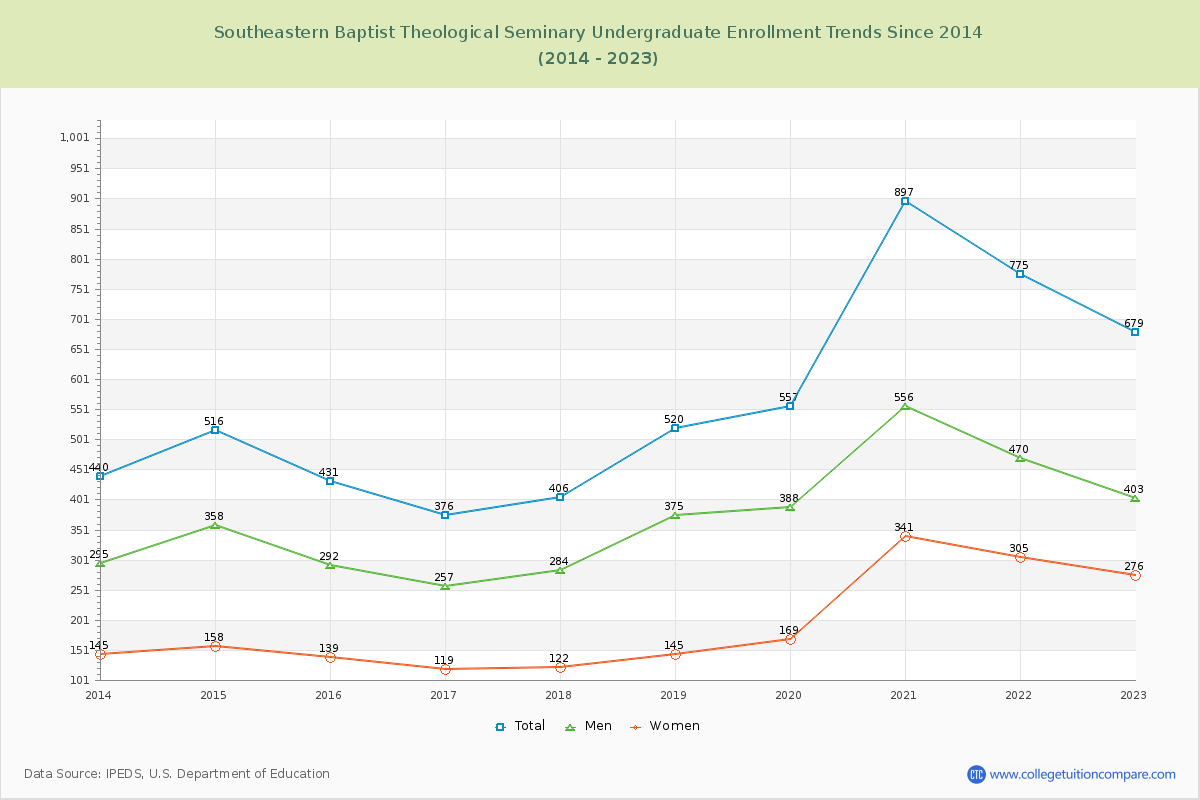 Southeastern Baptist Theological Seminary Undergraduate Enrollment Trends Chart