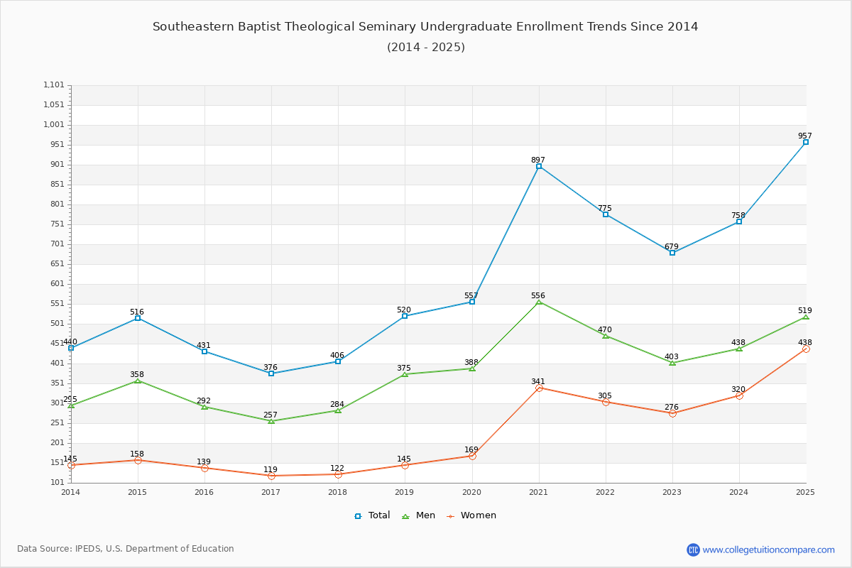 Southeastern Baptist Theological Seminary Undergraduate Enrollment Trends Chart
