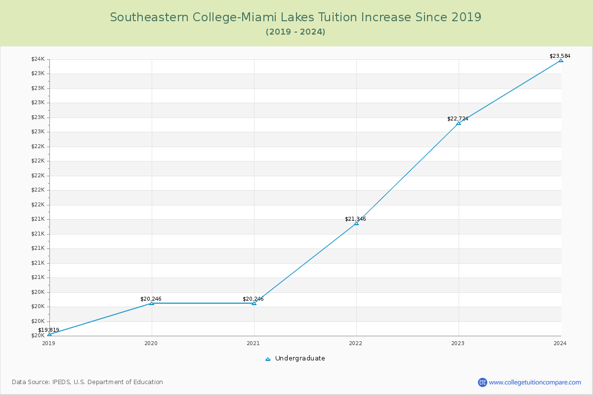 Southeastern College-Miami Lakes Tuition & Fees Changes Chart
