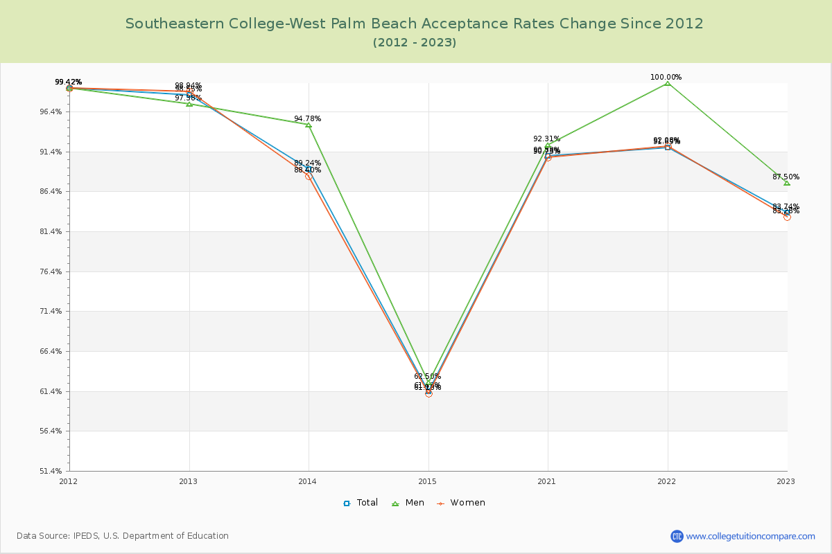 Southeastern College-West Palm Beach Acceptance Rate Changes Chart
