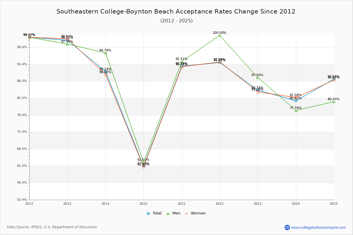 Southeastern College-Boynton Beach Acceptance Rate Trends Over Time - Historical Admission Rate Data Visualization Chart