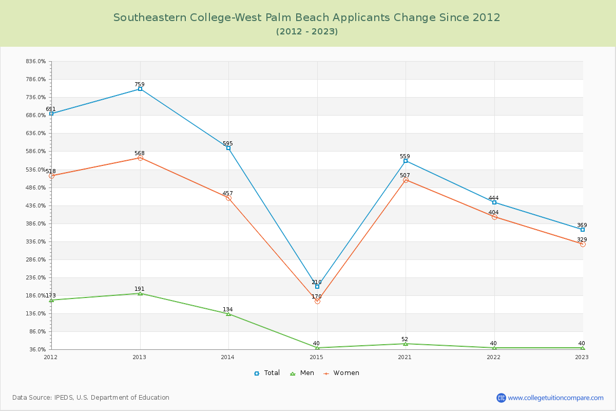Southeastern College-West Palm Beach Number of Applicants Changes Chart