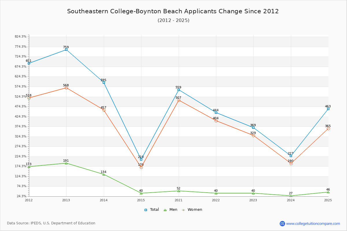 Southeastern College-Boynton Beach - 10 Year Applicants, Admissions, and Enrollment Trends Chart