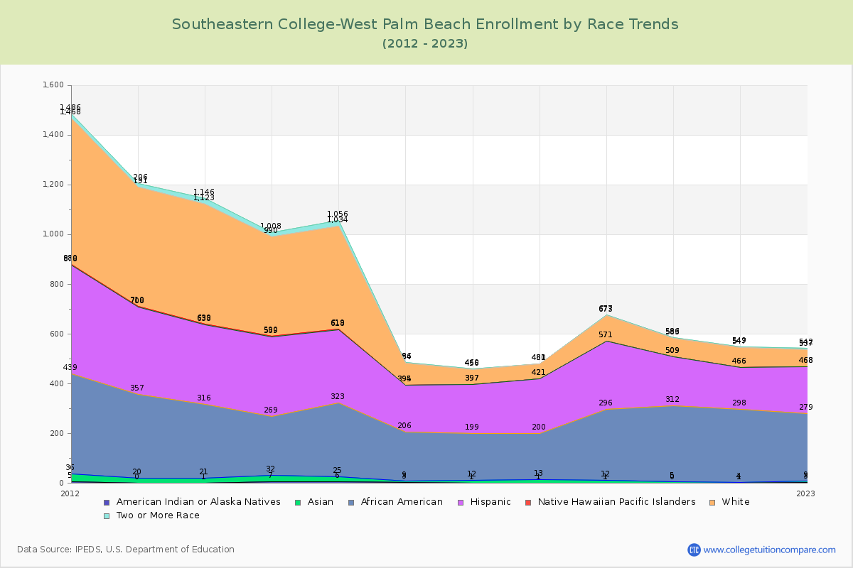 Southeastern College-West Palm Beach Enrollment by Race Trends Chart