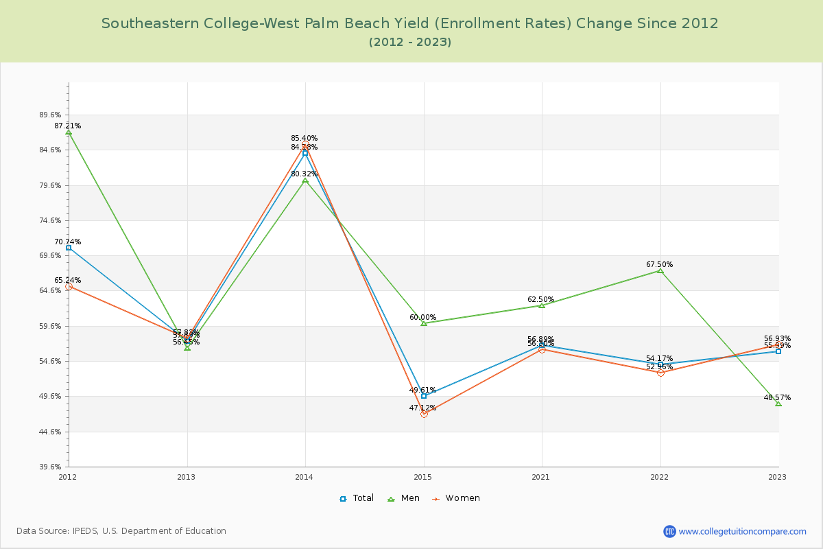 Southeastern College-West Palm Beach Yield (Enrollment Rate) Changes Chart