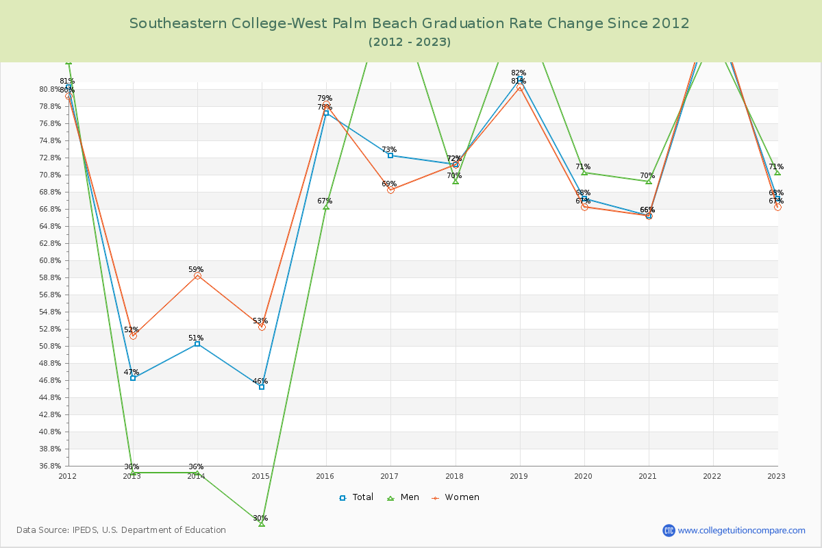 Southeastern College-West Palm Beach Graduation Rate Changes Chart