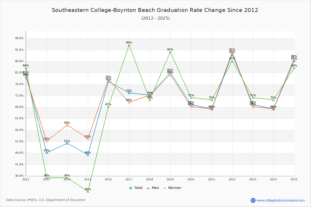 Southeastern College-Boynton Beach Graduation Rate Changes Chart