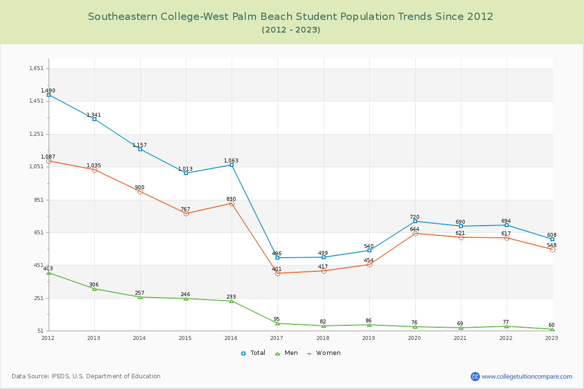 Southeastern College-West Palm Beach Enrollment Trends Chart