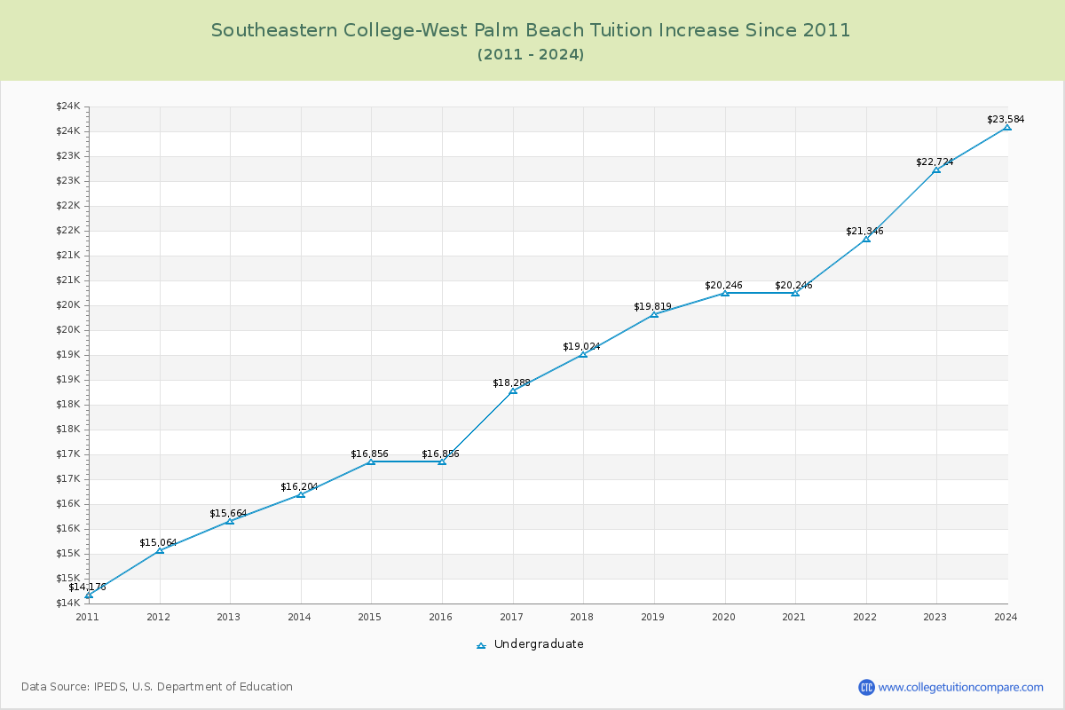 Southeastern College-West Palm Beach Tuition & Fees Changes Chart