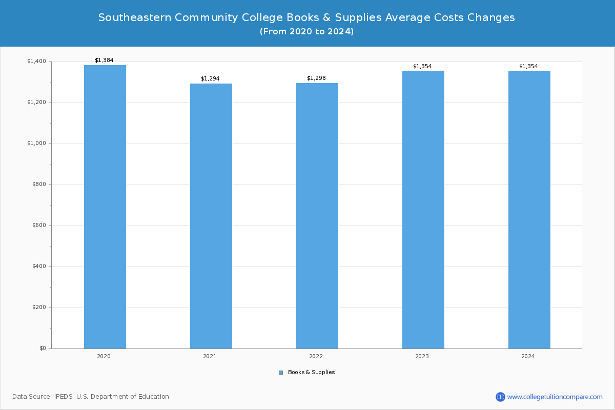 Southeastern Community College - Books and Supplies Costs