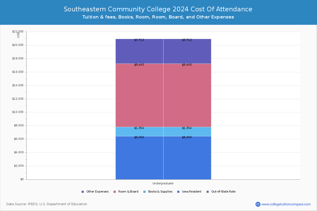 Southeastern Community College - COA