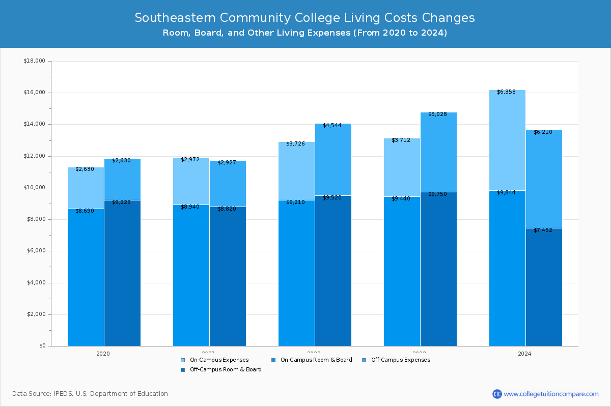 Southeastern Community College - Room and Board Coost Chart