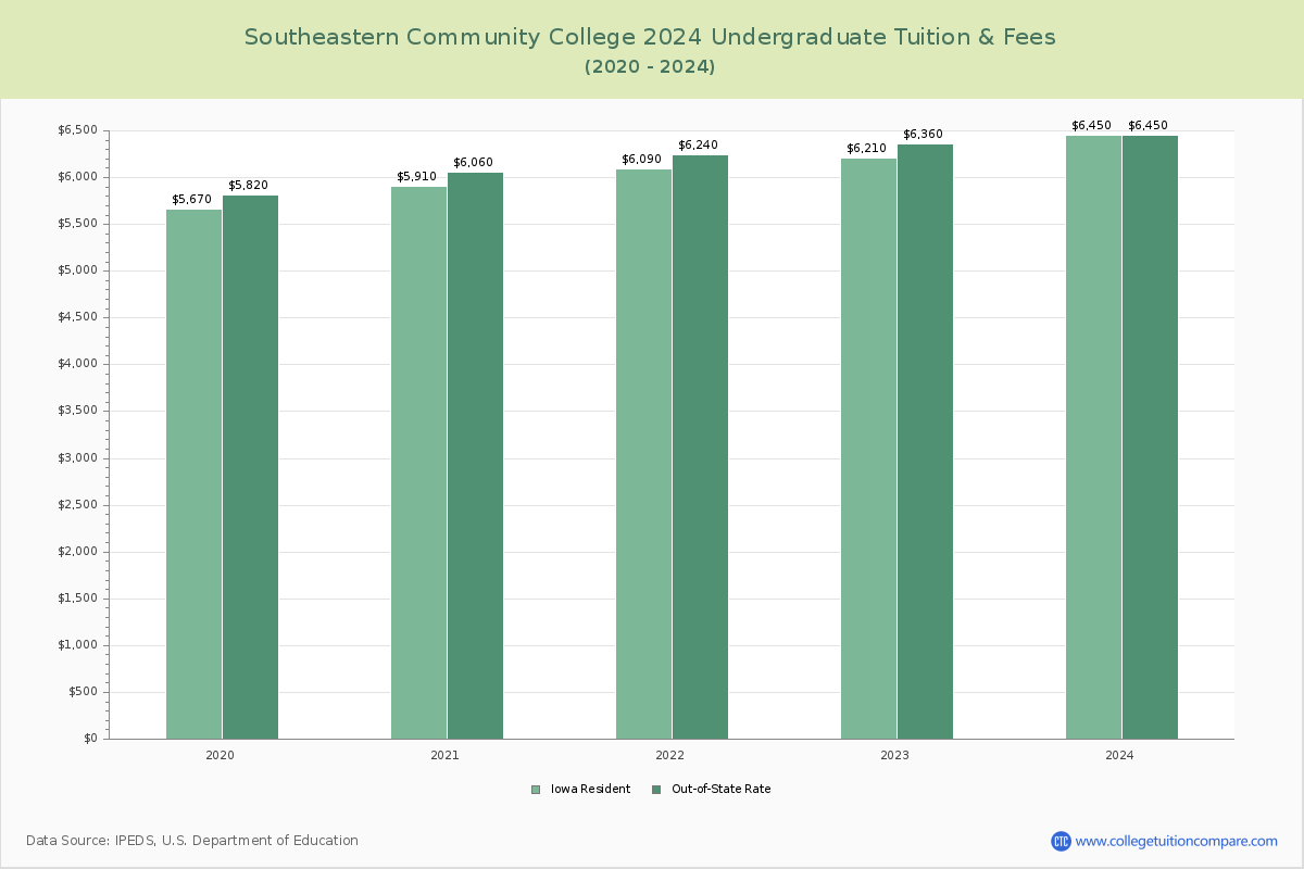 Southeastern Community College - Undergraduate Tuition Chart