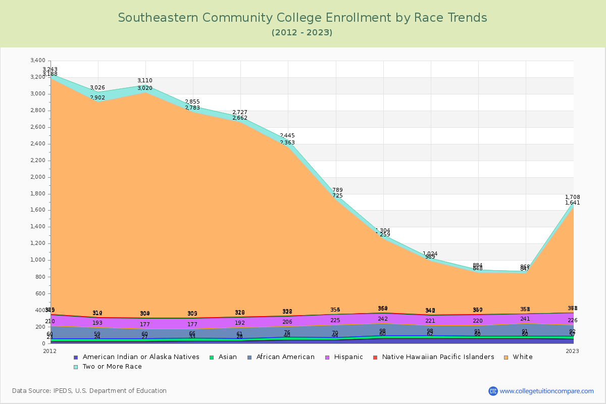 Southeastern Community College Enrollment by Race Trends Chart