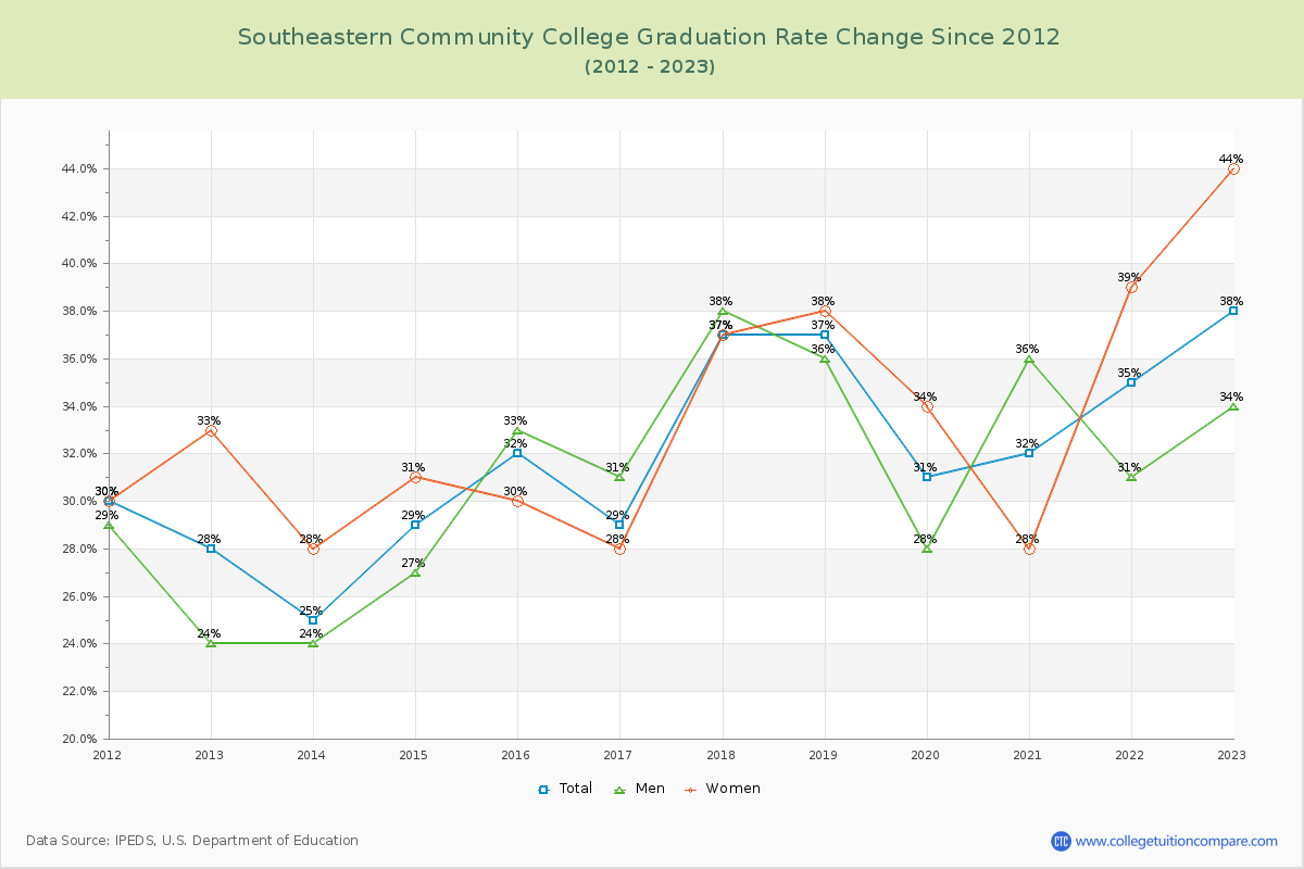 Southeastern Community College Graduation Rate Changes Chart