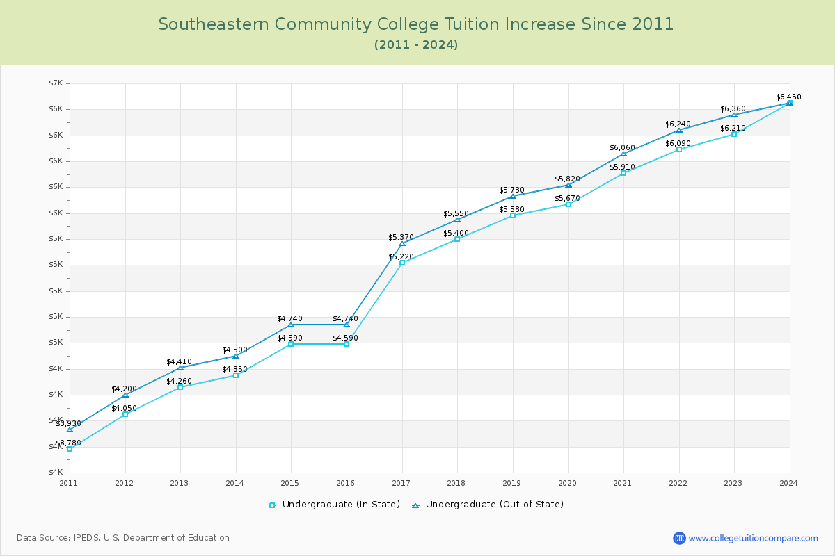 Southeastern Community College Tuition & Fees Changes Chart