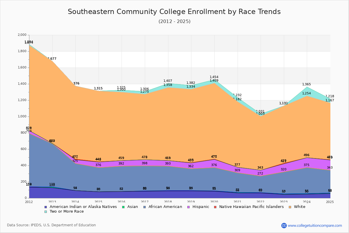 Southeastern Community College Enrollment by Race Trends Chart