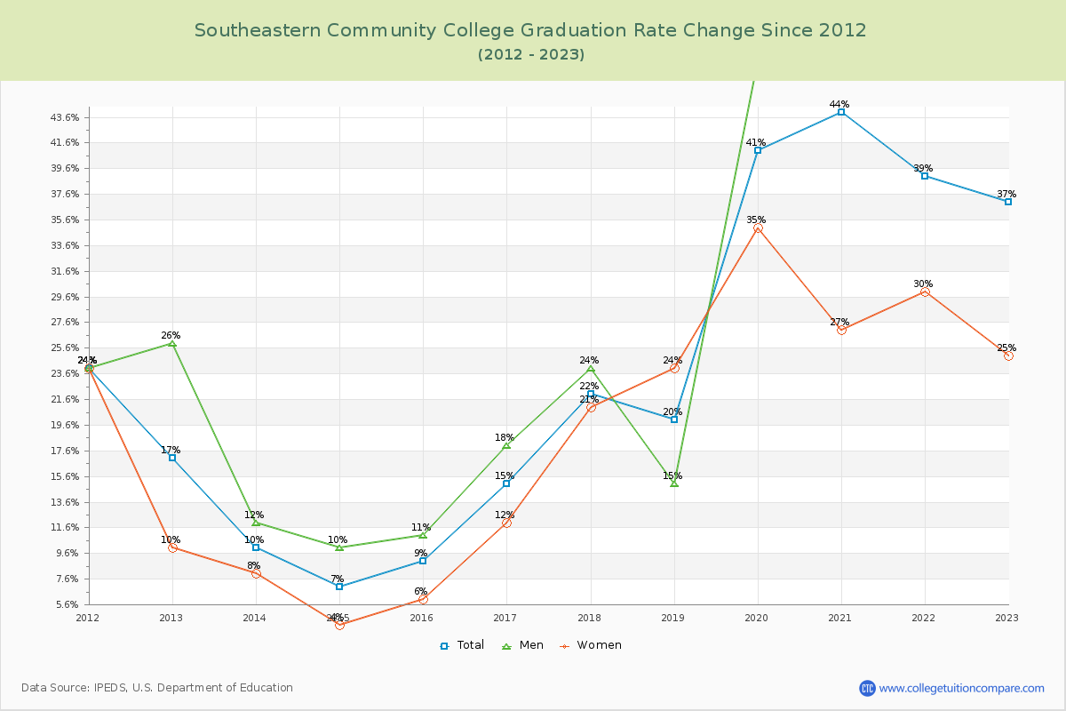 Southeastern Community College Graduation Rate Changes Chart