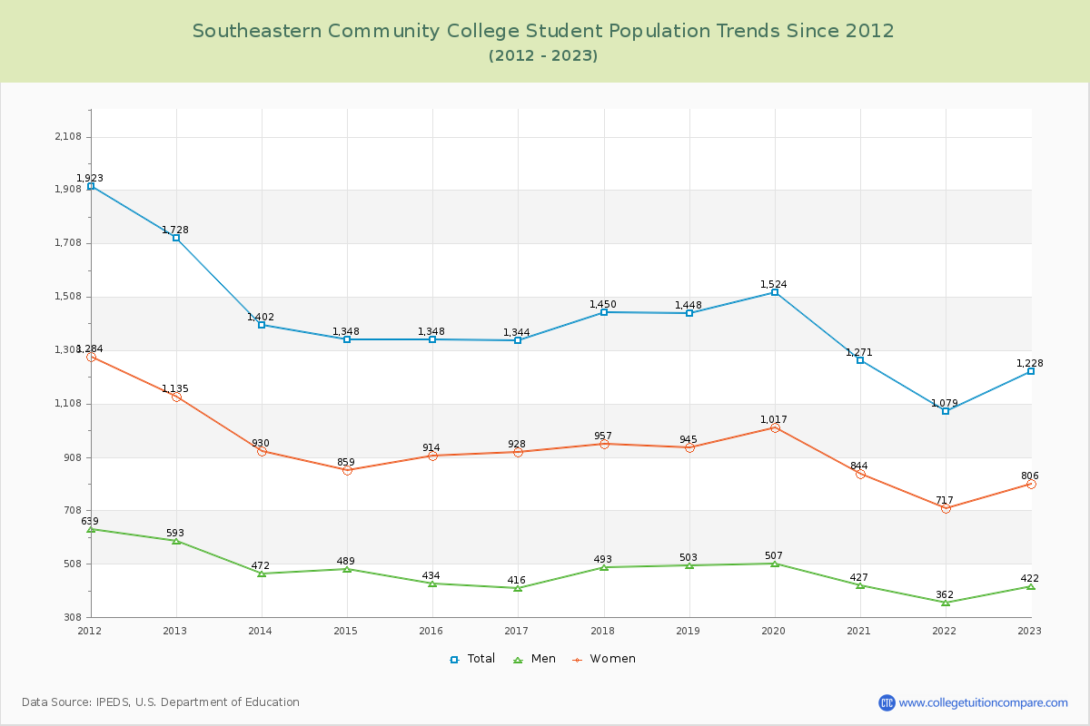 Southeastern Community College Enrollment Trends Chart