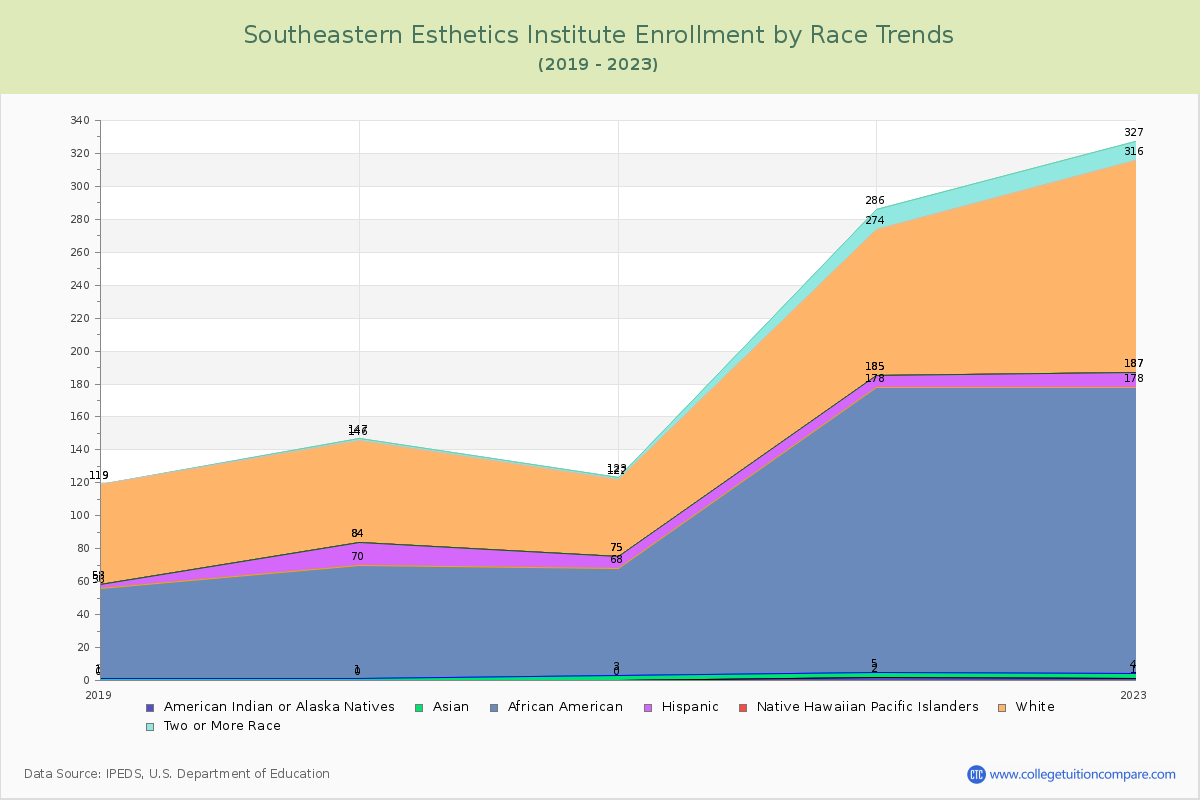 Southeastern Esthetics Institute Enrollment by Race Trends Chart