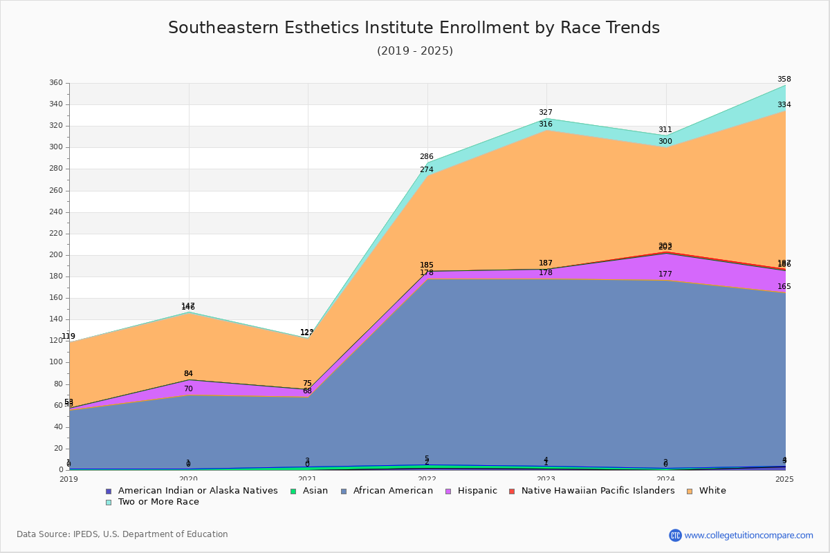 Southeastern Esthetics Institute Enrollment by Race Trends Chart