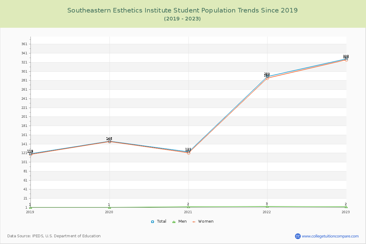 Southeastern Esthetics Institute Enrollment Trends Chart